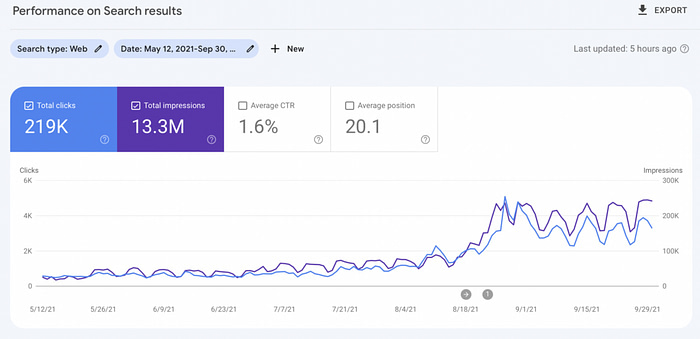 An update on our newest media brand 18 months and $289,000 later.