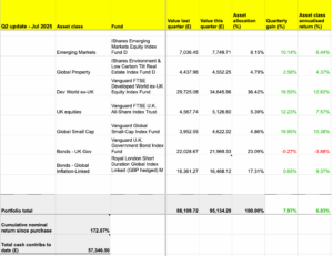 The Slow and Steady passive portfolio update: Q2 2025