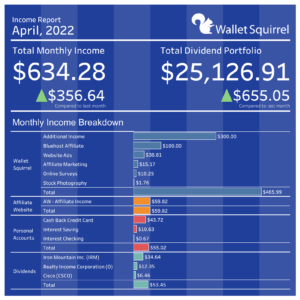 Income Report – April, 2022