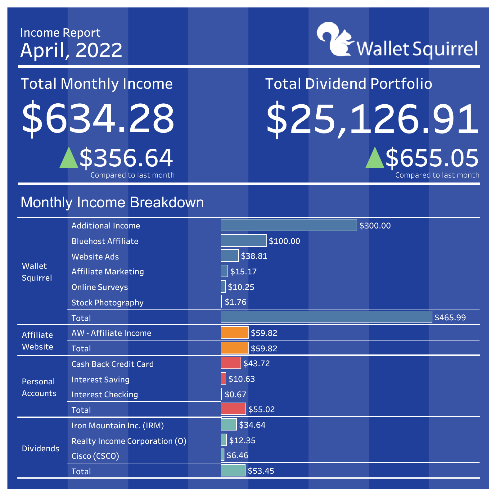 Income Report – April, 2022
