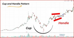 Master the Cup and Handle Chart Pattern – Modest Money