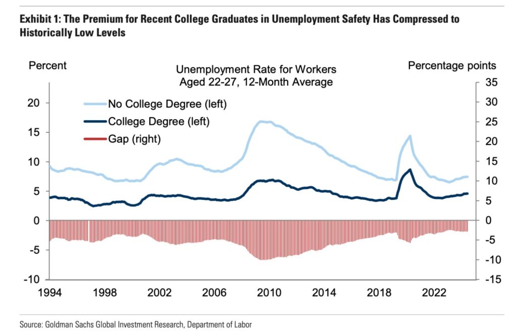 The college degree ‘safety premium’ is almost gone—but mainly because so many non-grads have given up looking for work