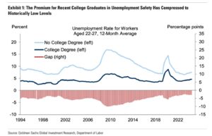 The college degree ‘safety premium’ is almost gone—but mainly because so many non-grads have given up looking for work