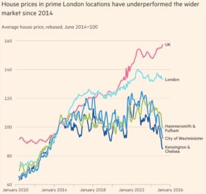 Time to move into prime London residential property?