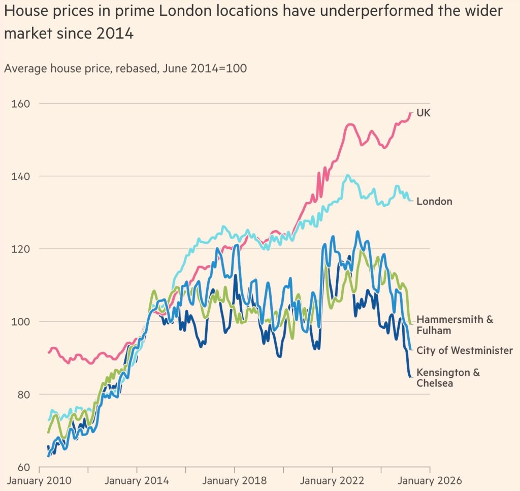 Time to move into prime London residential property?