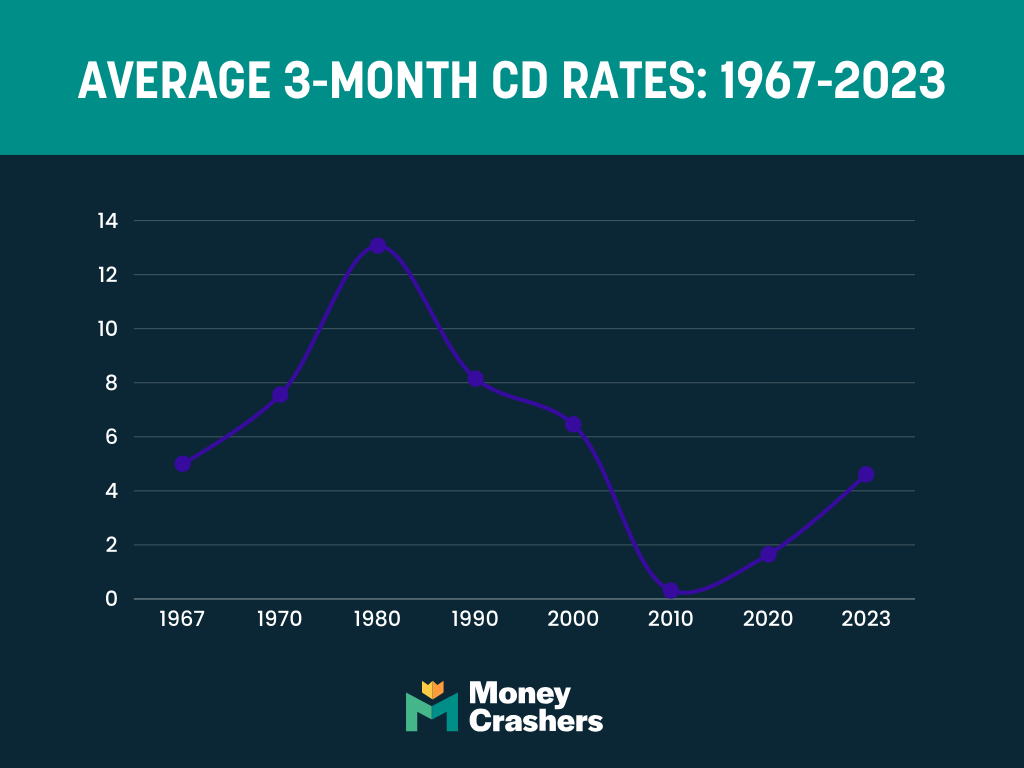 Historical CD Rates by Year: 1967 to 2025