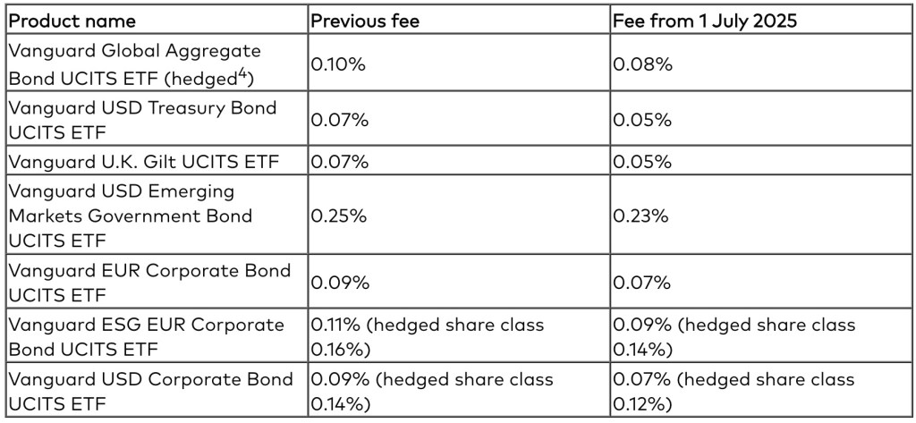 Weekend reading: Cheaper bond funds, for those who want them