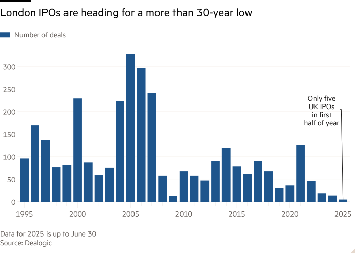Reeves dials up risk in UK financial services as she seeks to boost growth