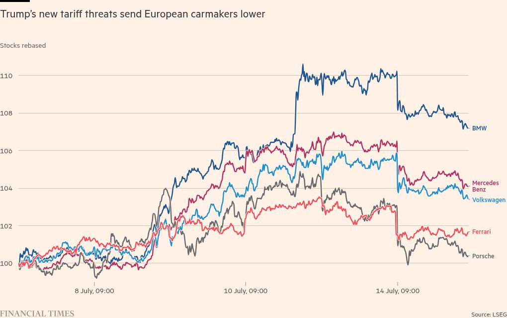 European stocks dip after Donald Trump’s tariff threat