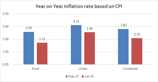 Consumer inflation eases to 6-year low of 2.10% in June: Key takeaways