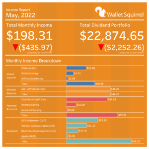 Income Report – May, 2022