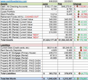 February 2021 Net Worth Update – Cash Flow Diaries