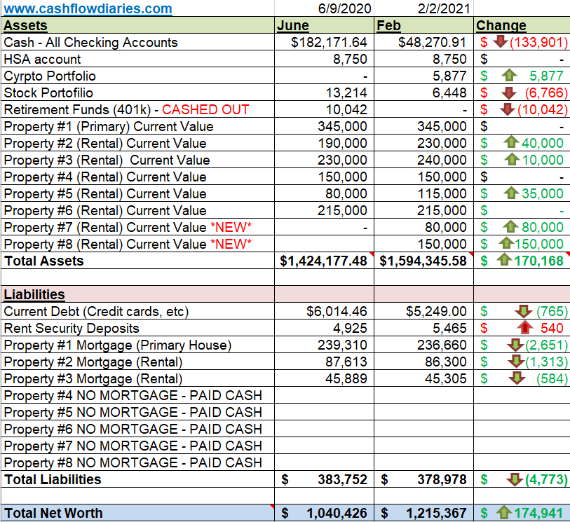 February 2021 Net Worth Update – Cash Flow Diaries
