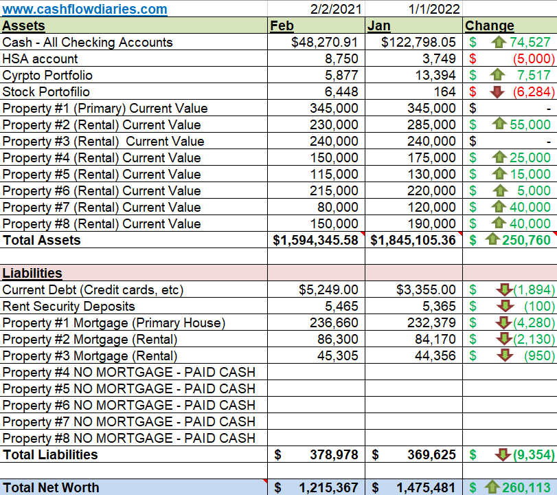 January 1st 2022 – Net Worth Update – Cash Flow Diaries