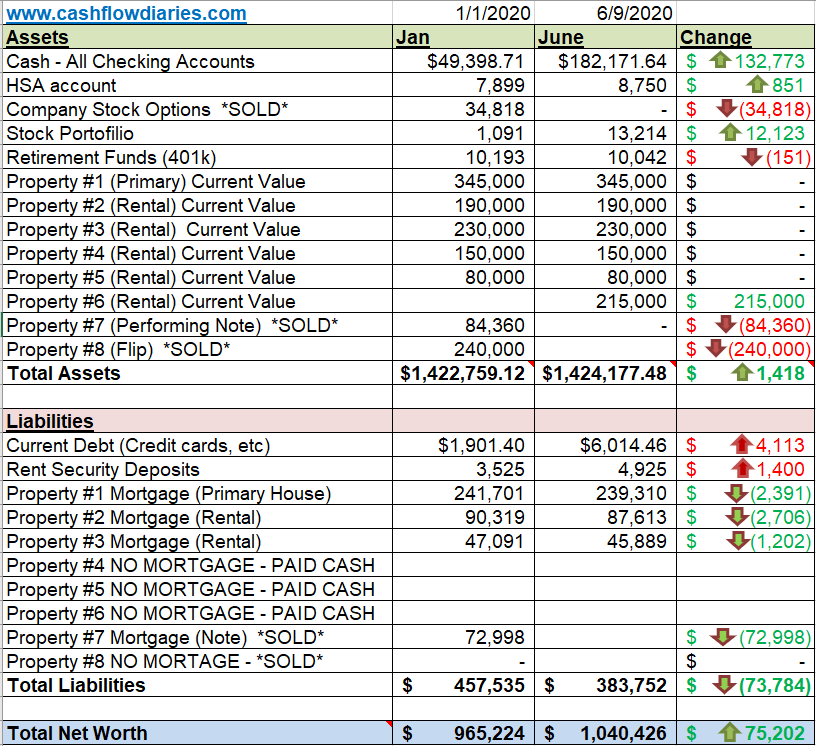 June 2020 Net Worth Update – Cash Flow Diaries