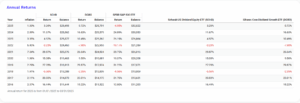 SCHD vs. DGRO – Which Dividend ETF is Better?