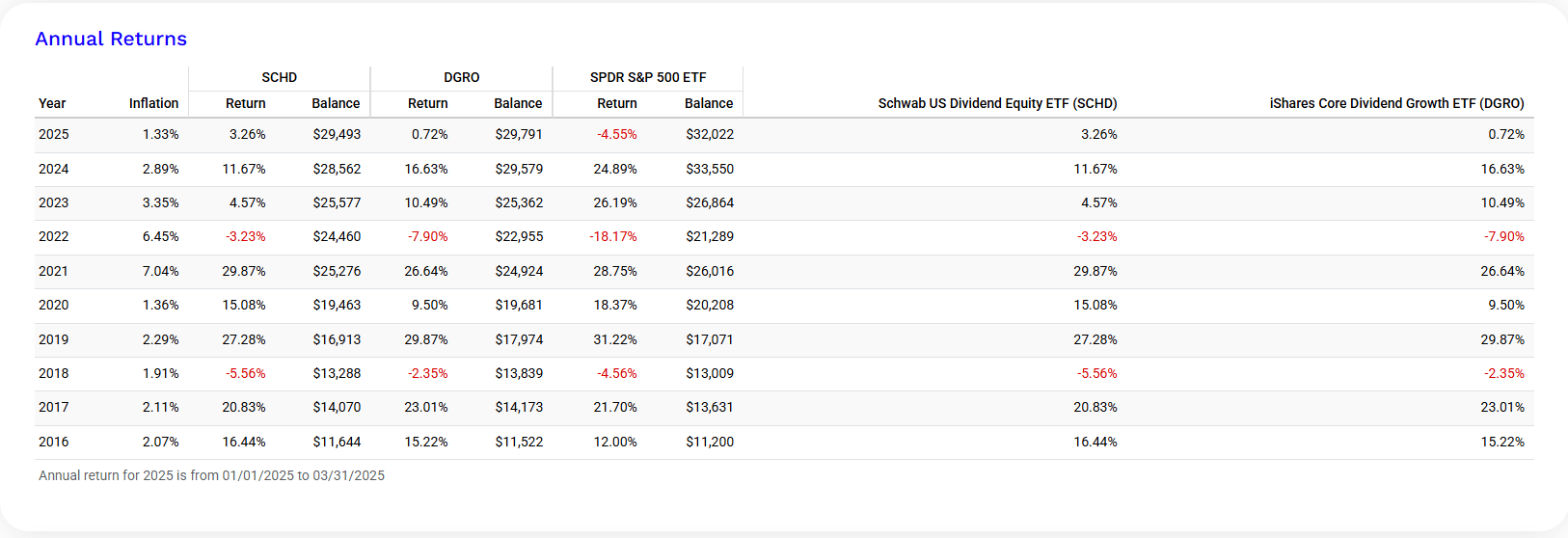 SCHD vs. DGRO – Which Dividend ETF is Better?