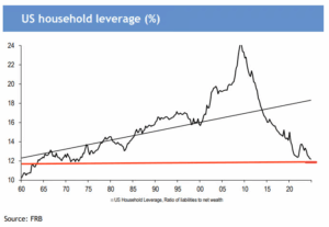 Low US Household Leverage Bodes Well For The Economy